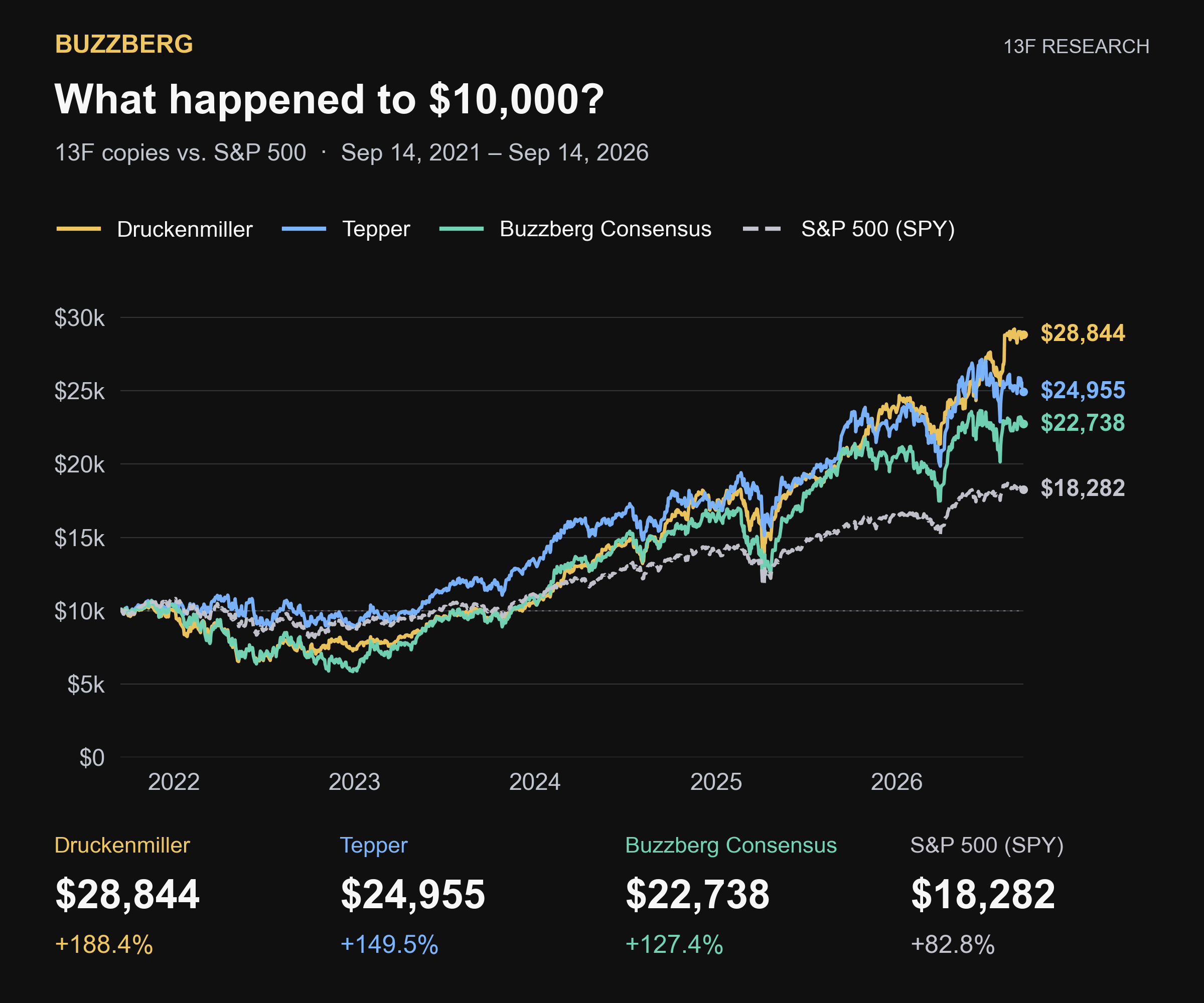 Growth of $10,000 in selected hypothetical 13F copy portfolios from September 14, 2021 to September 14, 2026: Druckenmiller $28,844, Tepper $24,955, Buzzberg Consensus $22,738 and SPY $18,282.