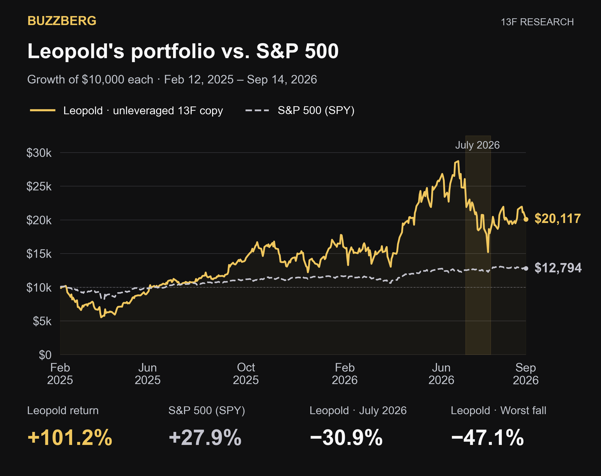 Leopold Aschenbrenner's unleveraged 13F copy versus S&P 500 (SPY), February 12, 2025 to September 14, 2026. The same $10,000 grows to $20,117 in the copy (+101.2%) and $12,794 in SPY (+27.9%). Leopold's July return was −30.9% and worst drawdown −47.1%.