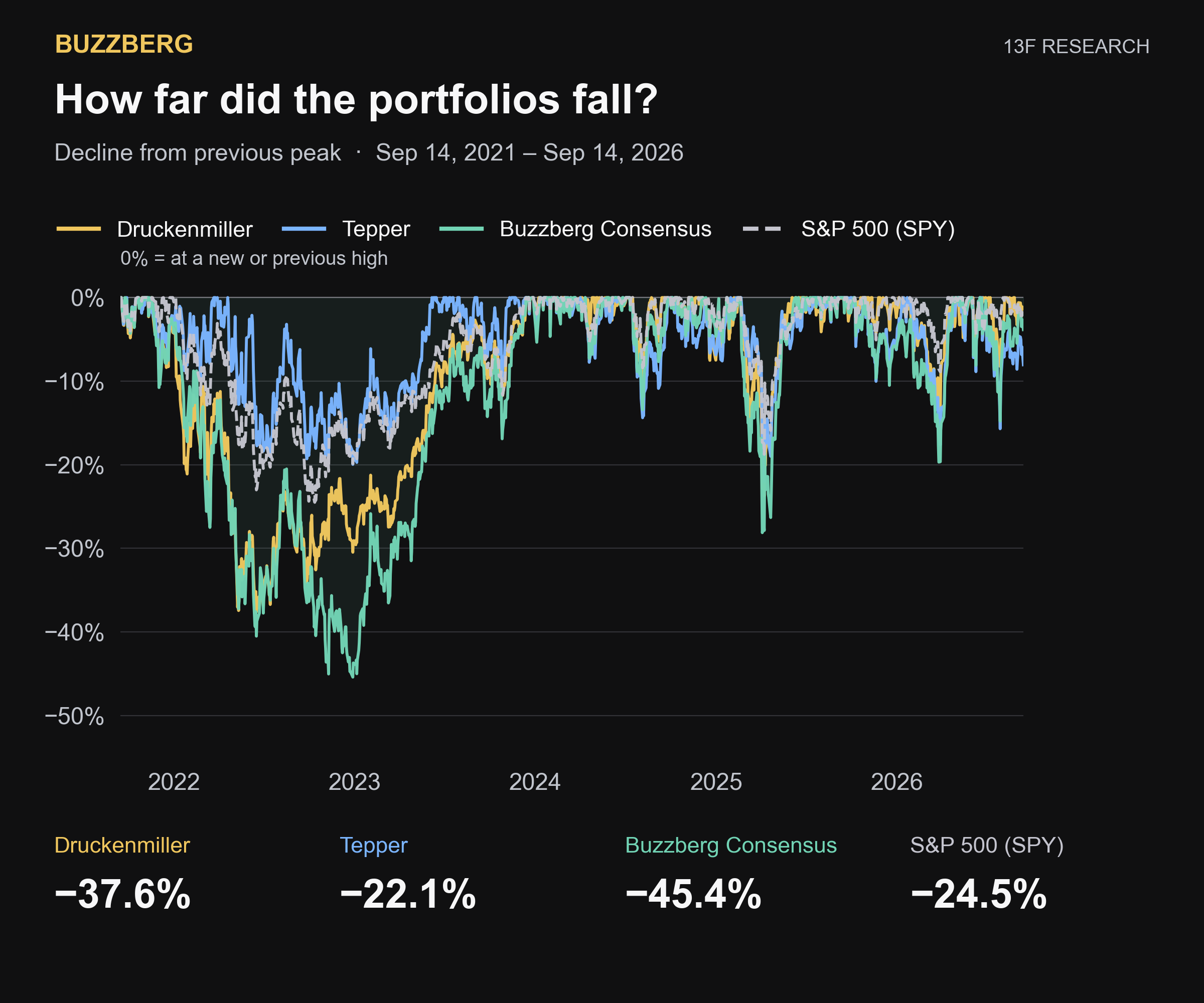 Historical drawdowns of selected 13F copy portfolios over the same five years. Worst declines: Druckenmiller 37.6%, Tepper 22.1%, Buzzberg Consensus 45.4% and SPY 24.5%.