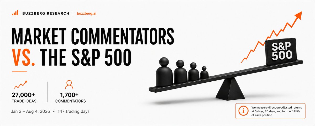 Market commentators vs. the S&P 500: 27,000+ trade ideas from 1,700+ commentators, January 2–August 4, 2026.